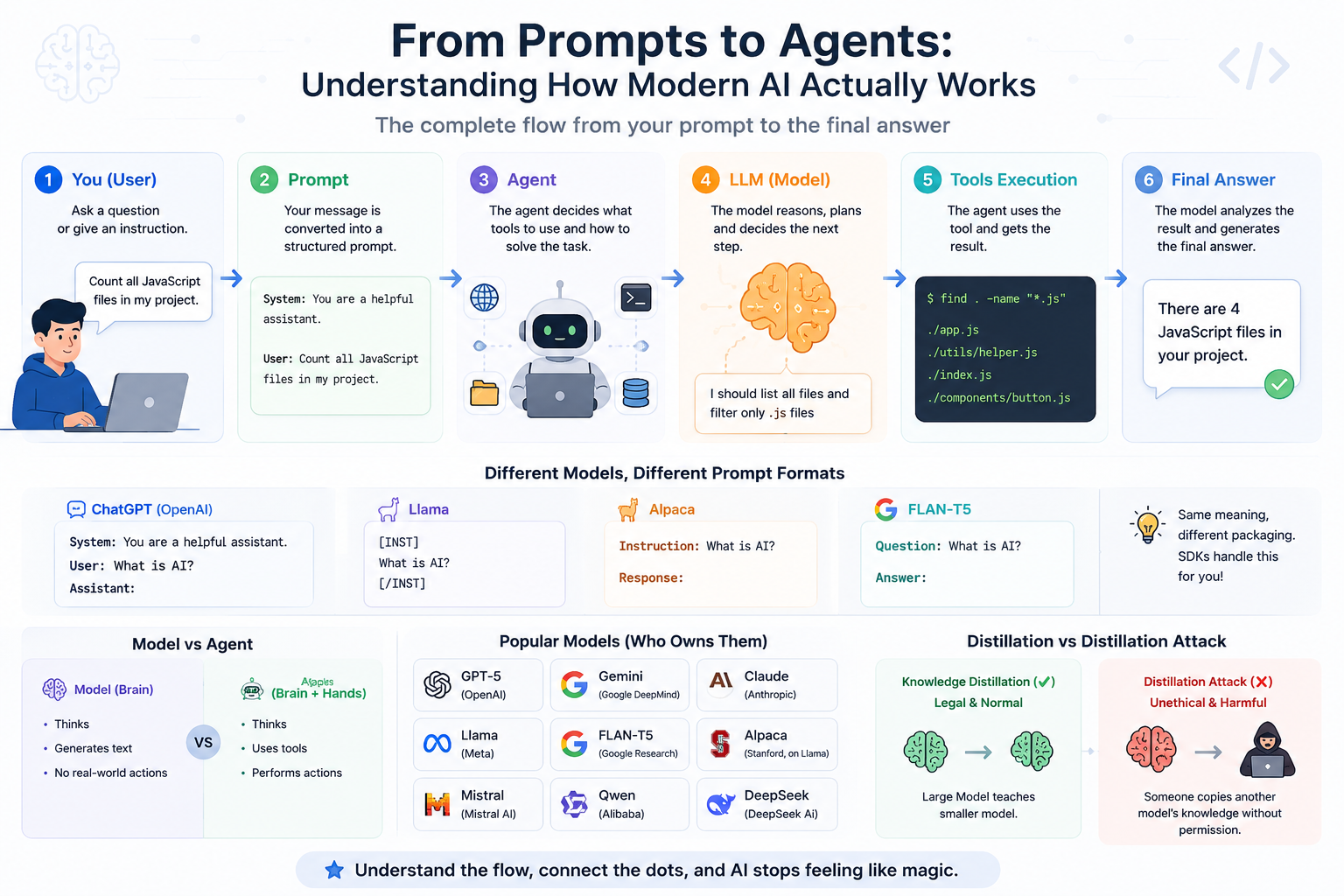 Visual overview of prompts, applications, agents, and LLMs