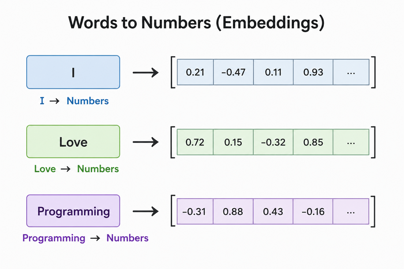 Visual explanation of embeddings in AI