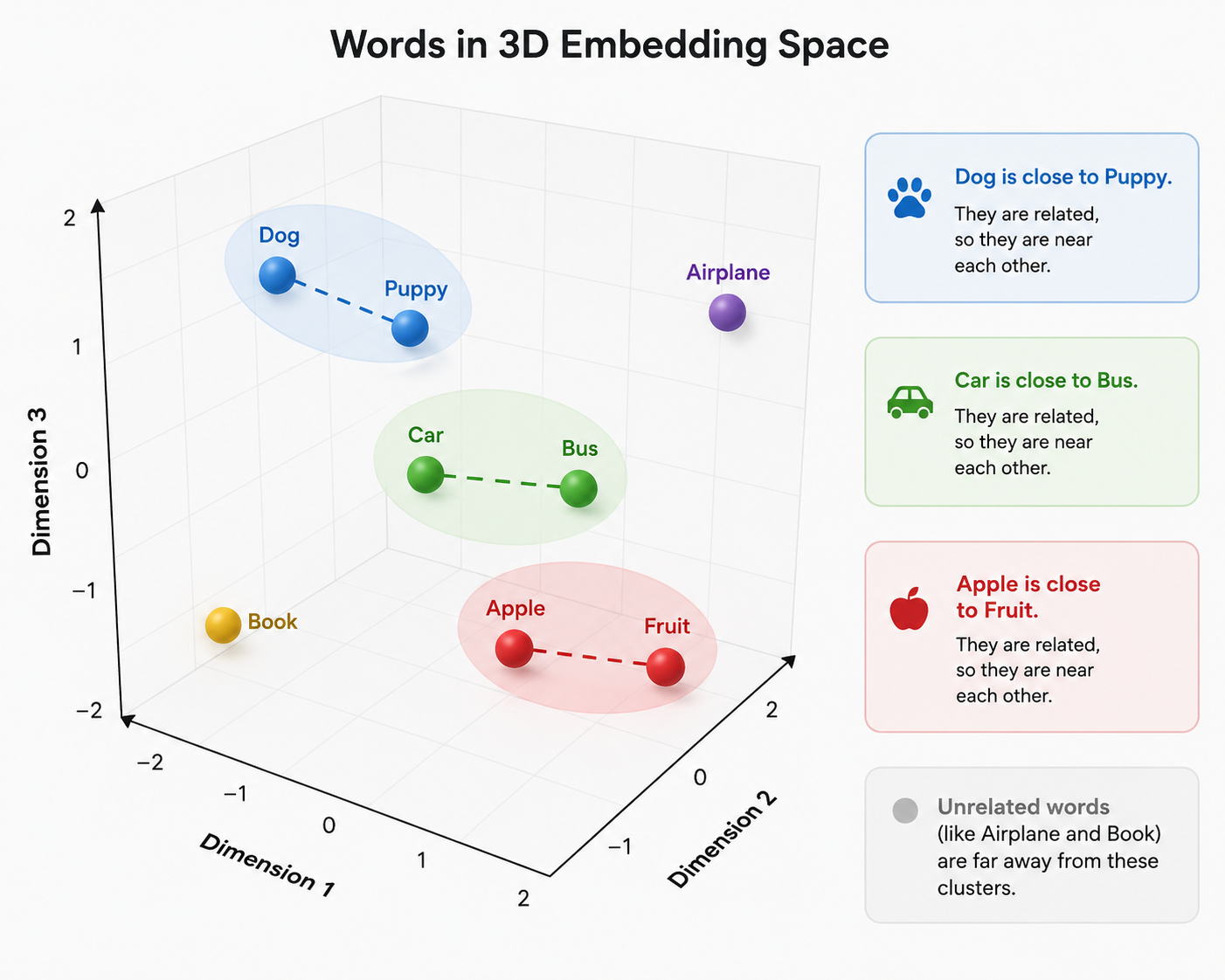 Illustration showing word relationships in AI