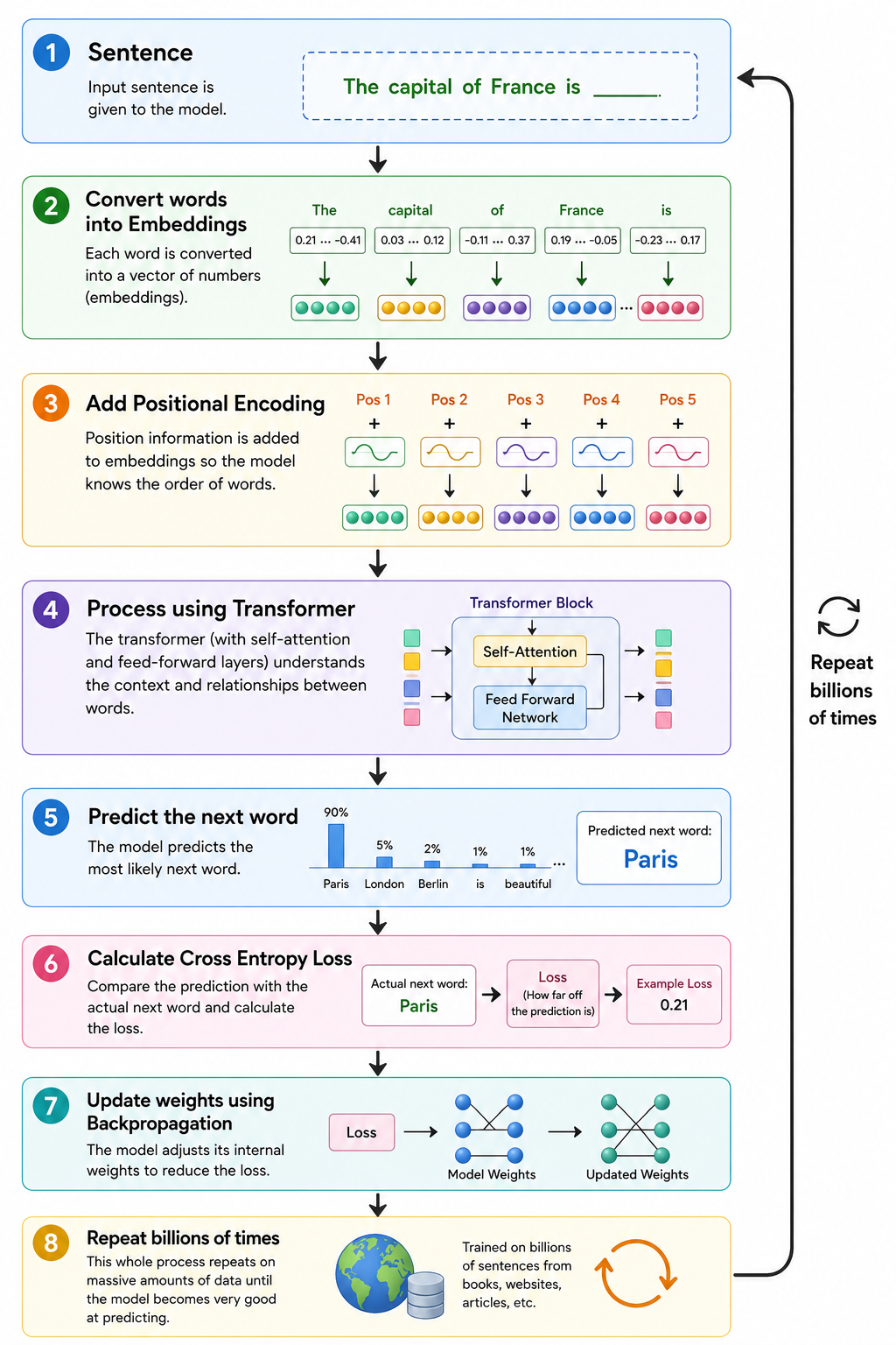 Visual diagram of the AI training process