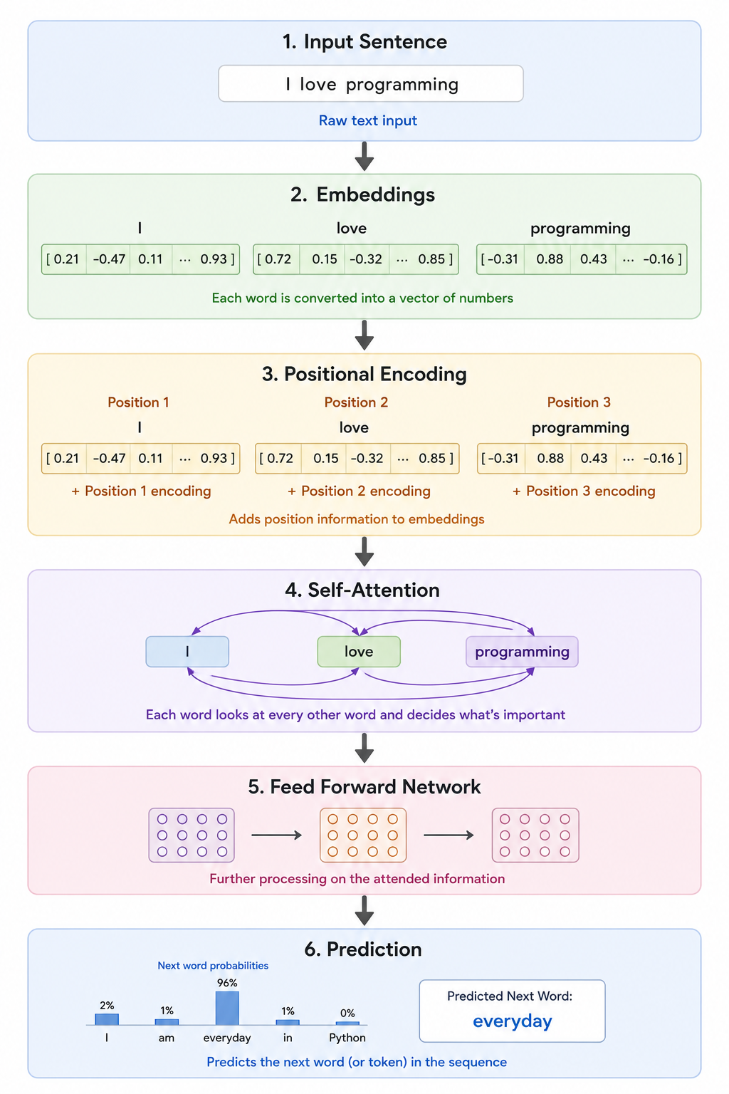 Transformer architecture flow diagram